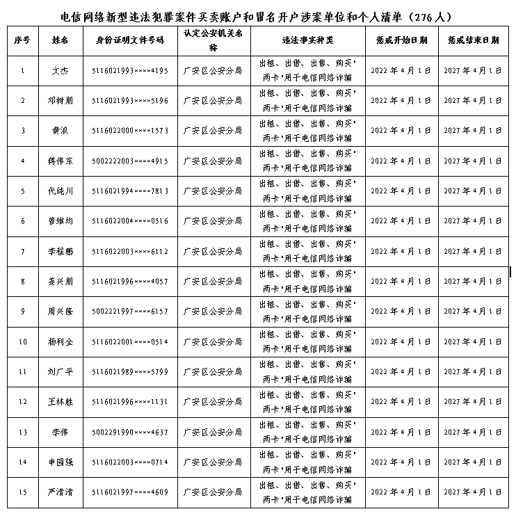 广安市2022年第一批“两卡”违法失信人员公开惩戒名单
