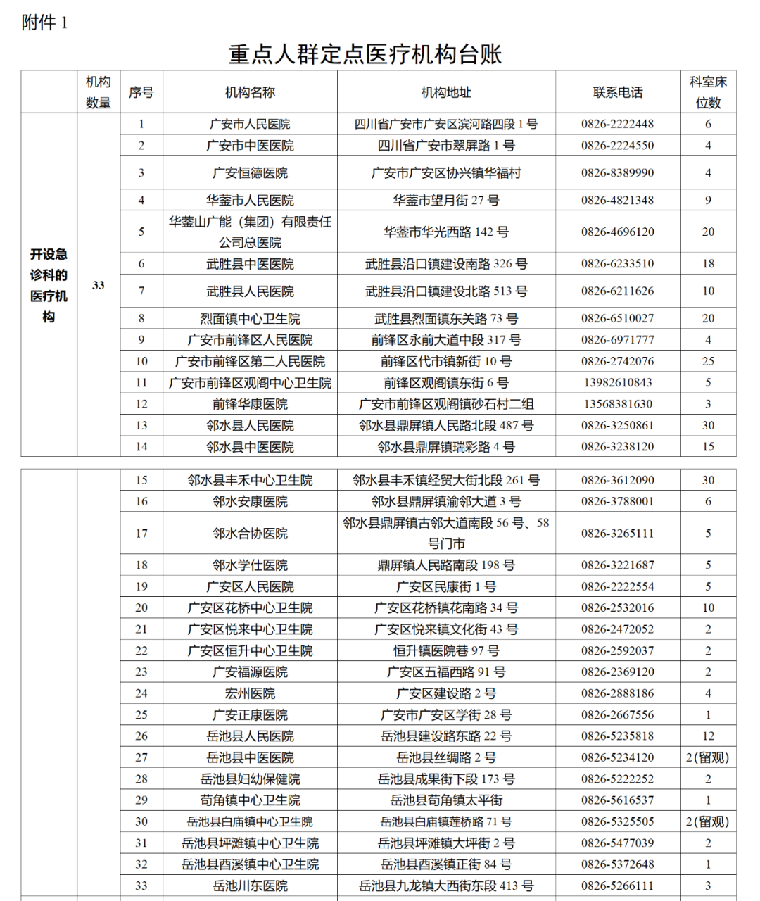 广安市重点人群定点医疗机构、应急状态下孕产妇及儿童医疗服务咨询电话公布