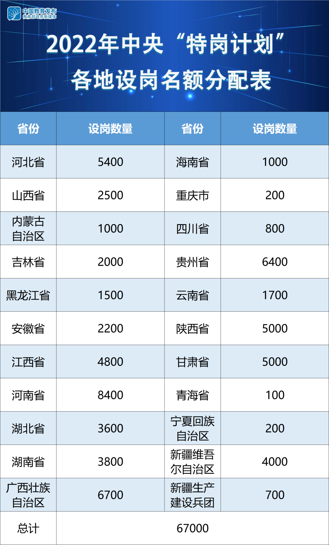 今年计划招聘特岗教师67000名！四川设岗名额公布→