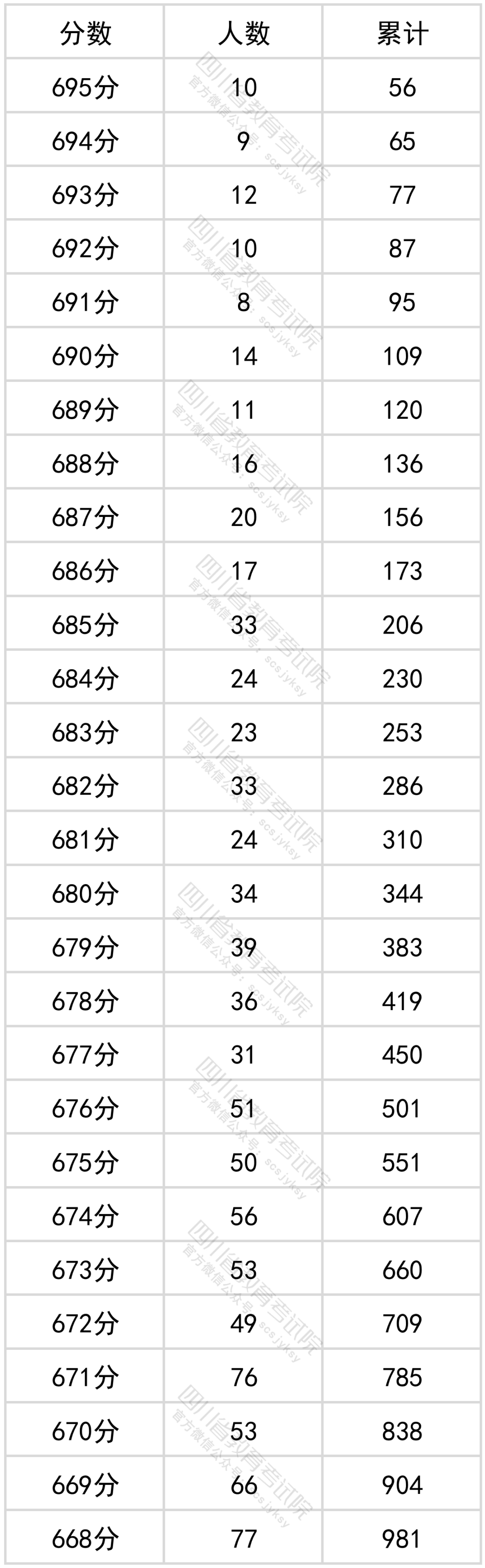 官方发布！四川省2022年普通高考理科成绩分段统计表出炉！