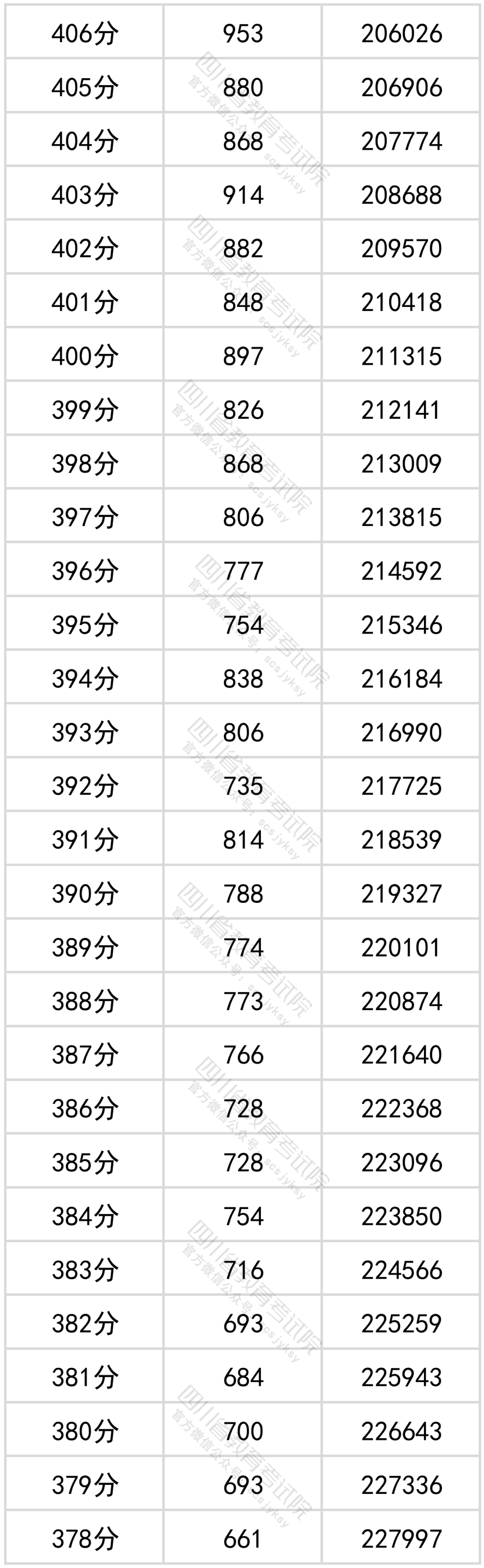 官方发布！四川省2022年普通高考文科成绩分段统计表出炉！