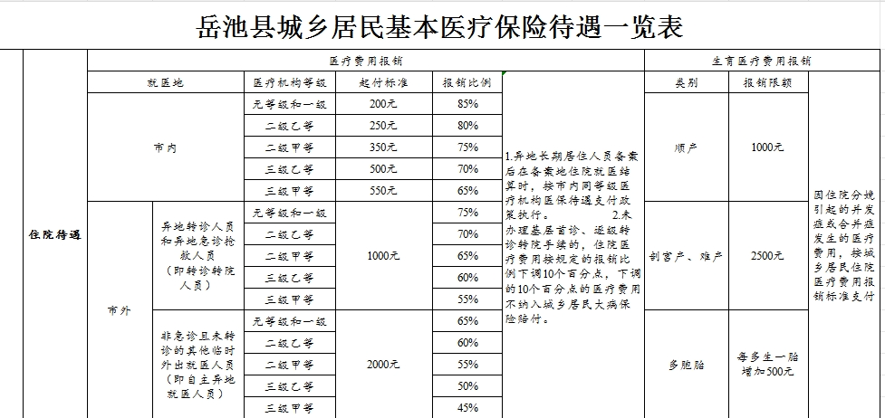 岳池县城乡居民基本医疗保险待遇一览表