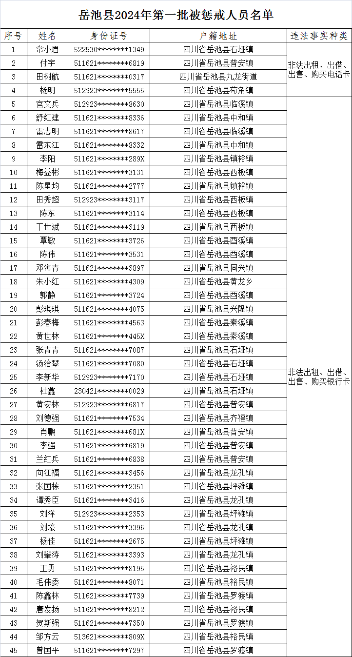 岳池县2024年第一批涉诈“两卡”违法失信人员名单