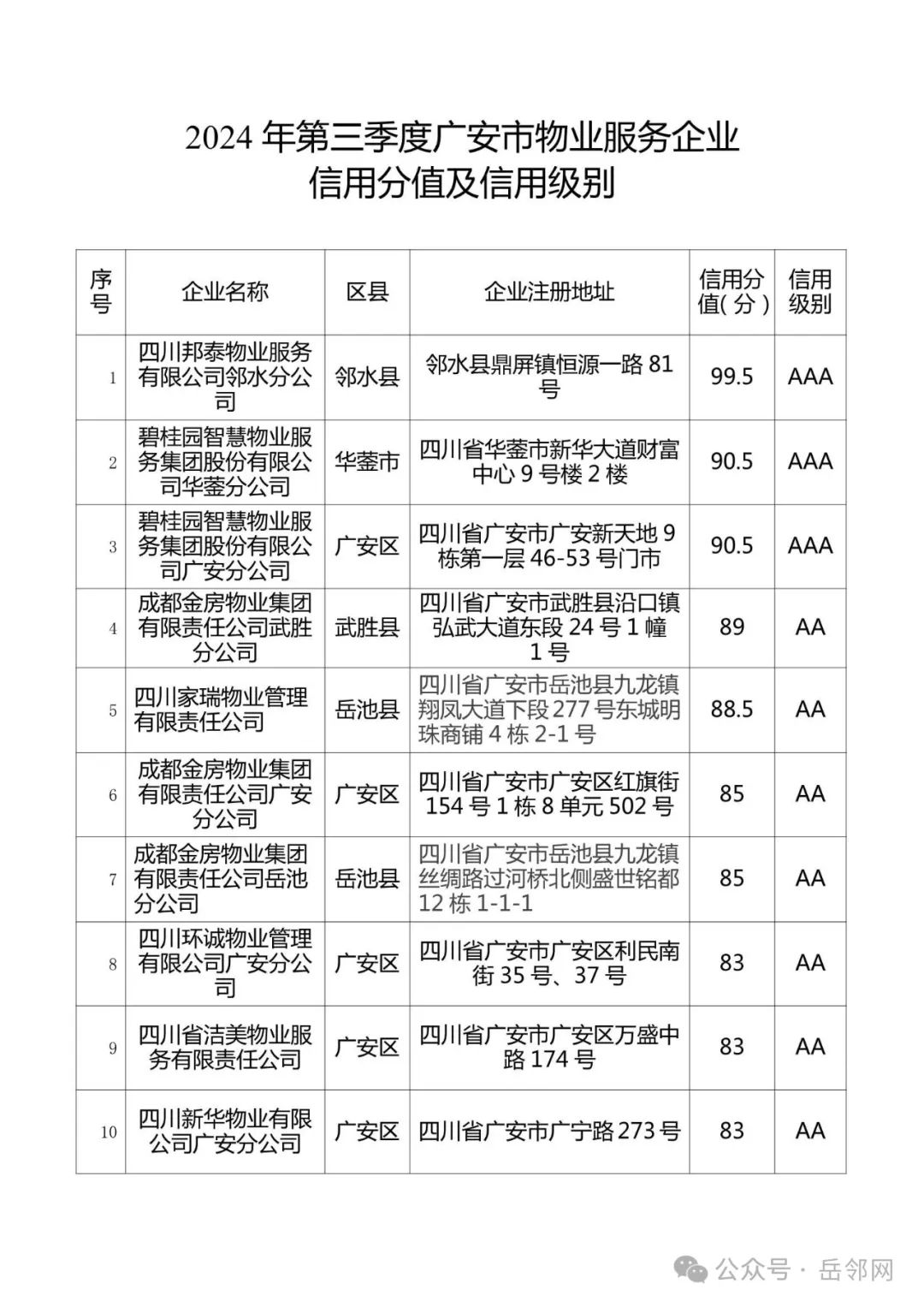 广安全市物业评分出炉，荣辱都有“老熟人”
